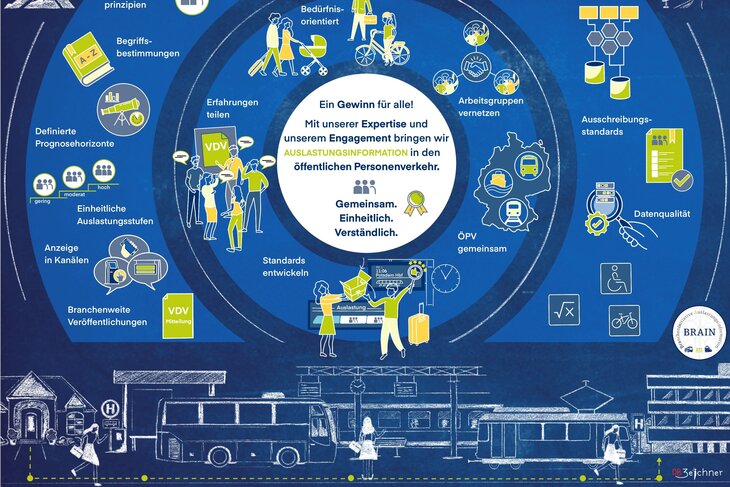 Zielbild Brancheninitiative Auslastungsinformationen