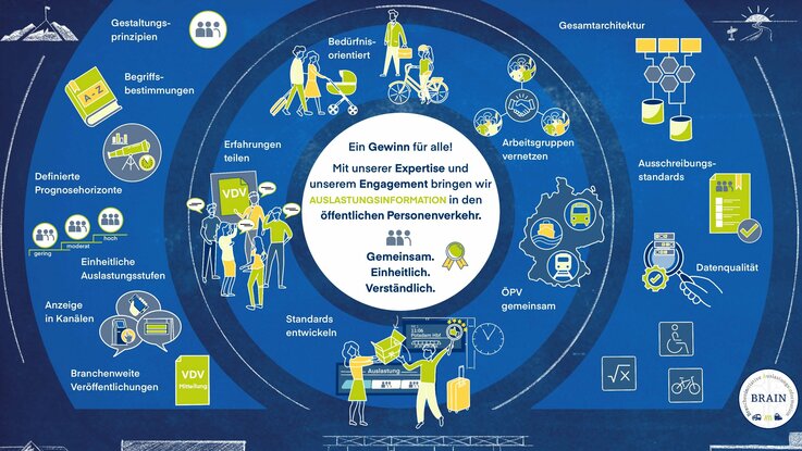 Zielbild Brancheninitiative Auslastungsinformationen