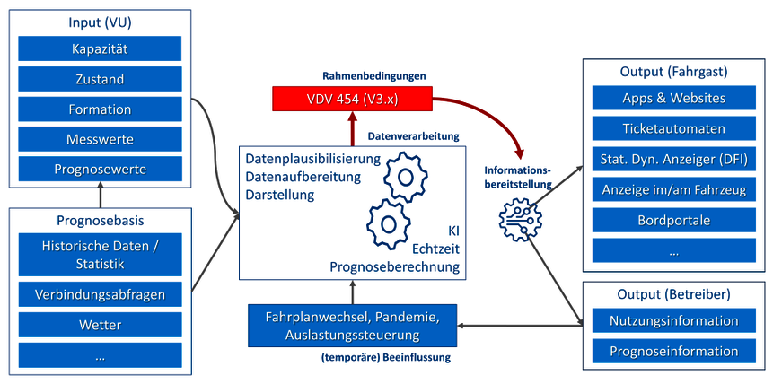 Schaugraphik über die Abhängigkeiten der VDV 454